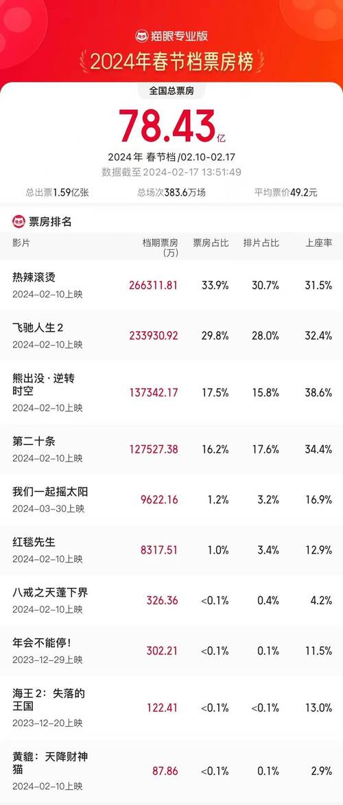 2022年评分最高的电影排行榜